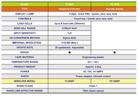 3000 Series-indicator(TI) & Display(TD)